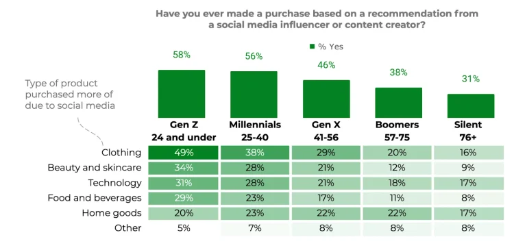 Chart showing percentage of consumers who bought products based on influencer recommendations by generation, breakdown led by Gen Z clothing and beauty purchases