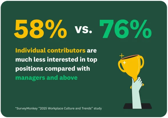 Only 58% of individual contributors are interested in top positions, compared with 76% of managers and above