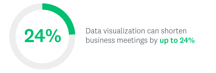 Data visualization can shorten business meetings by up to 24%