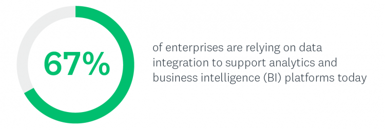 67% of enterprises are relying on data integration to support analytics and business intelligence (BI) platforms today