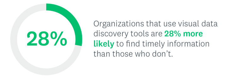 Organizations that use visual data discovery tools are 28% more likely to find timely information than those who don’t
