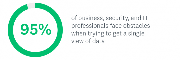 95% of business, security, and IT professionals face obstacles when trying to get a single view of data