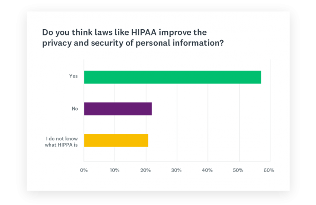 Graph about HIPAA and similar laws