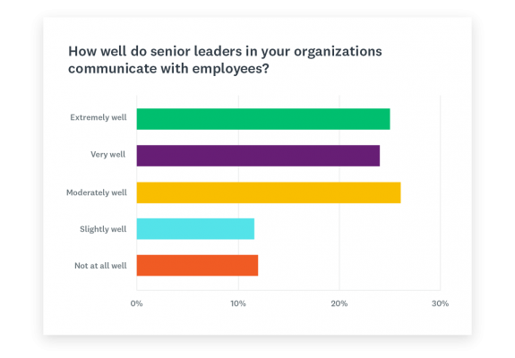 Graph on senior leaders