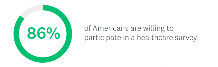 Stat on Americans willing to participate in a healthcare survey