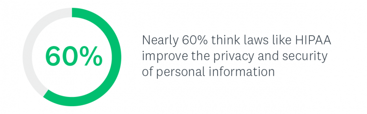 Stat on perception of HIPAA