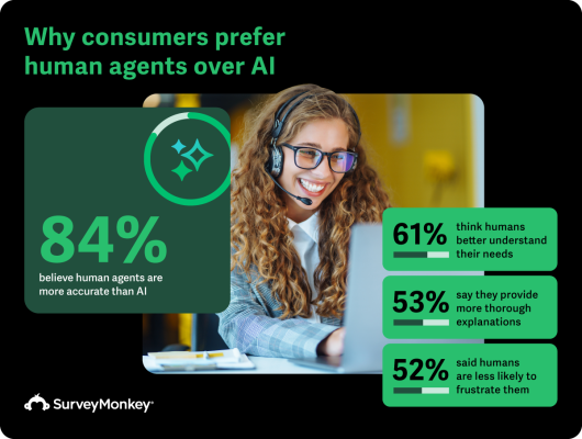 A SurveyMonkey infographic titled "Why consumers prefer human agents over AI" featuring a photo of a smiling customer service representative with a headset. Key statistics include: 84% believe human agents are more accurate than AI, 61% think humans better understand their needs, 53% say humans provide more thorough explanations, and 52% say humans are less likely to frustrate them.