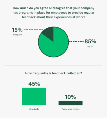 Pie charts showing: 85% of HR pros agree their companies have programs that allow employees to provide feedback on a regular basis, with (45%) of HR teams reporting they collect feedback quarterly. For a small percentage of companies (10%), feedback is collected rarely if at all.