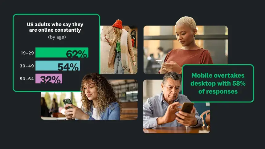 Photos of different people looking at phone screens, with a bar graph showing percentage of US adults who say they are online constantly, broken down by age demographic, and a stat saying mobile overtakes desktop with 58% of responses