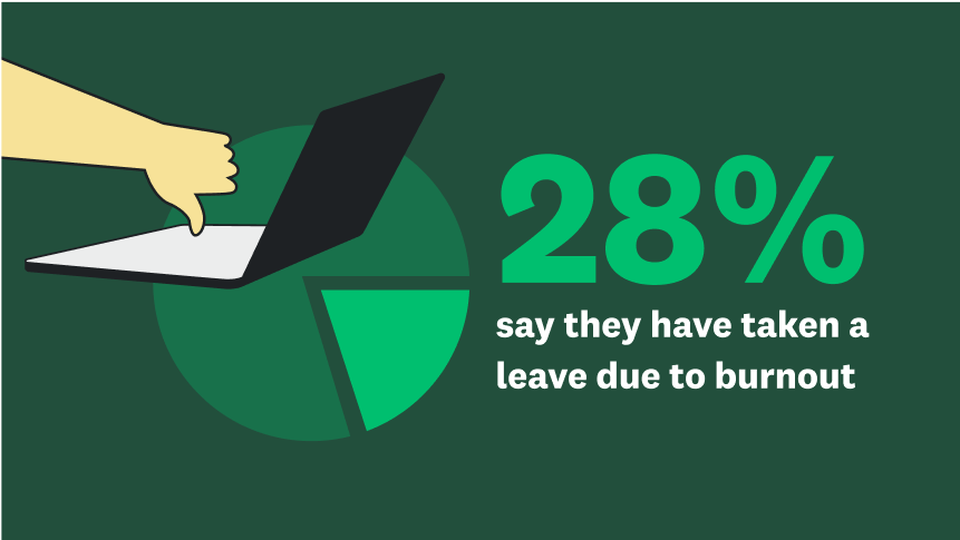 A pie chart with a hand giving a thumbs-down and the text, "28% say they have taken a leave due to burnout".
