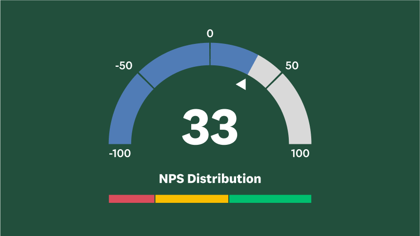 Graph showing NPS score of 33