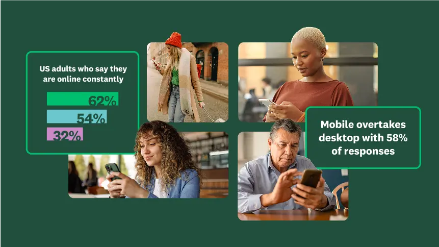 Photos of different people looking at phone screens, with a bar graph showing percentage of US adults who say they are online constantly, broken down by age demographic, and a stat saying mobile overtakes desktop with 58% of responses