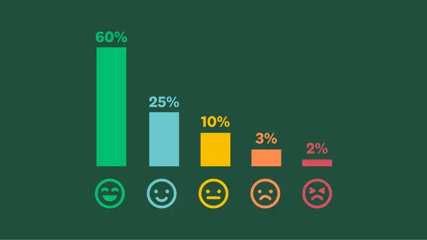Five emoji faces ranging from smiling to frowning, with different percentages over each face, from 60% for the happy one, and 2% to the frowning one