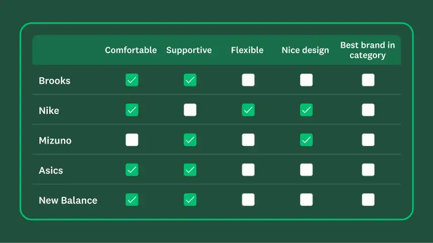 Table showing list of different athletic shoe brands, with a list of attributes and checkmarks next to certain ones for each brand