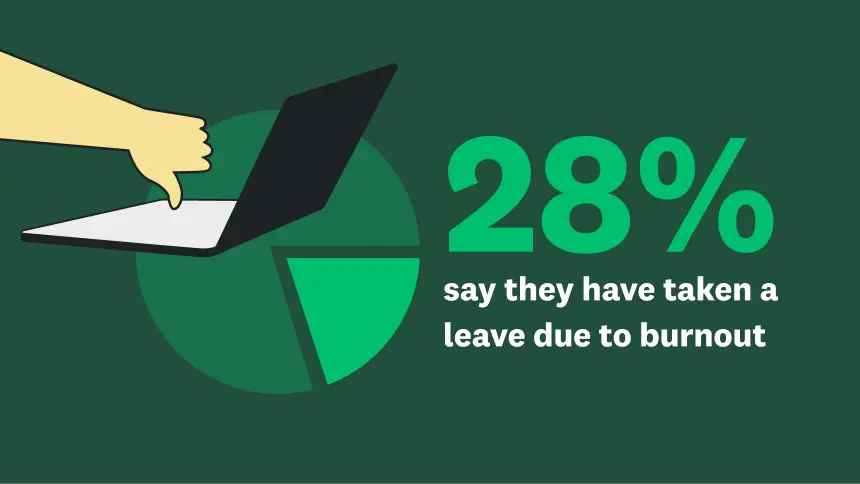 28% say that have taken a leave due to burnout