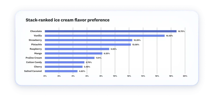 Screenshot of MaxDiff analysis results in bar chart format of stacked-ranked ice cream flavor preference