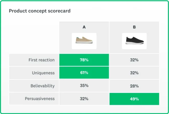 A product concept scorecard screen comparing data of two shoes.