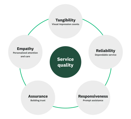 A graph of the five service quality dimensions and how they are defined