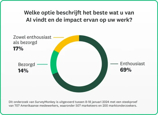 Cirkeldiagram met statistieken over wat marketeers vinden van AI en de gevolgen hiervan voor hun werk.