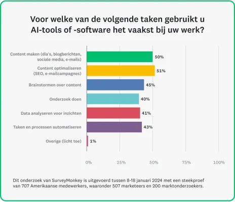 Staafdiagram met statistieken over hoe marketeers software en tools met AI gebruiken