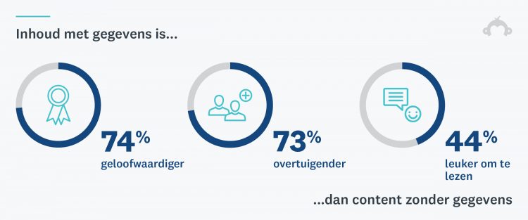 B2Bcontent-Blog-Stat2-nl-NL