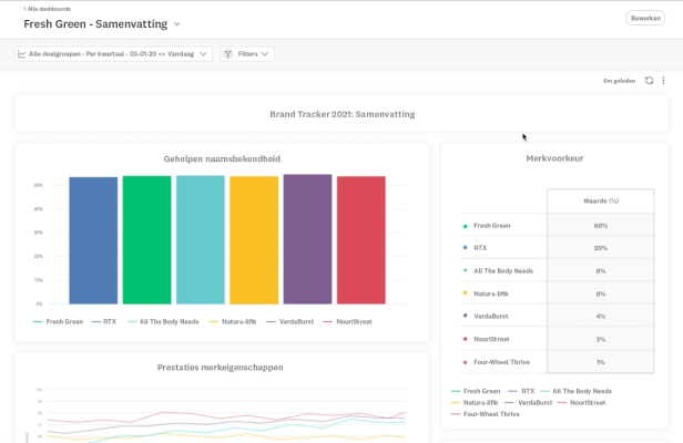 Interactieve dashboards Brand Tracker