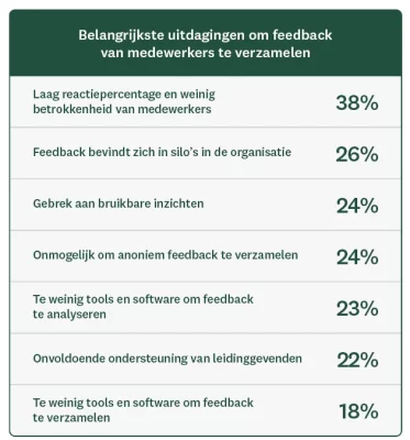 Professionals binnen HR overwinnen uitdagingen bij het verzamelen van werknemersfeedback