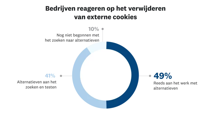 Bedrijven reageren op het verwijderen van externe cookies