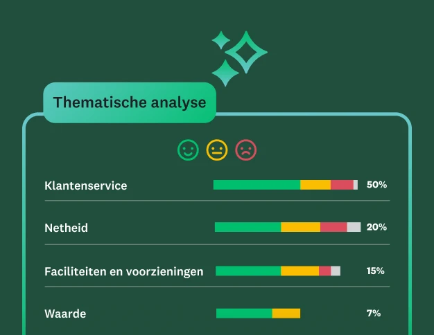 Een dashboard met de resultaten van een thematische analyse voor feedback, ingedeeld op klantenservice, netheid, voorzieningen en waarde.