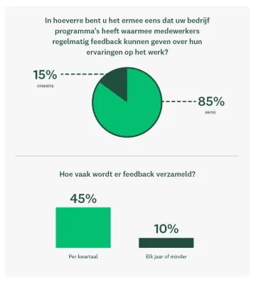 Wat professionals binnen HR vinden van de feedbackprogramma's voor medewerkers