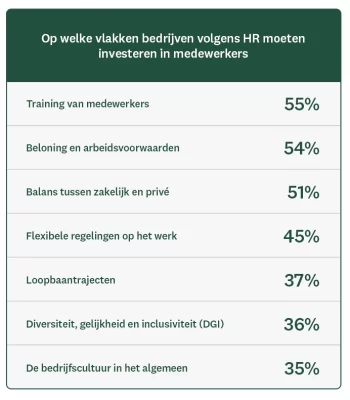 Op welke vlakken bedrijven volgens HR moeten investeren in medewerkers