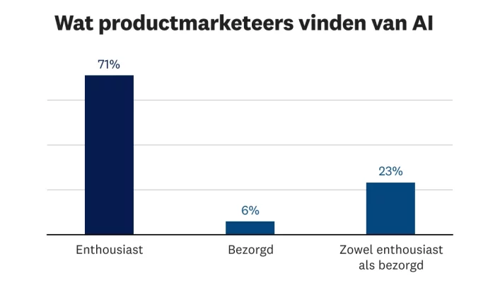 Wat PMM's vinden van AI