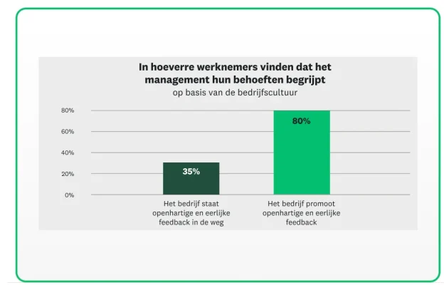 Werknemers beoordelen in hoeverre het management hun behoeften begrijpt