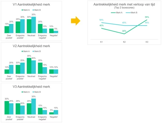 Trends in gegevens vinden met top 2 boxscores