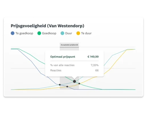Screenshot van het SurveyMonkey-dashboard voor prijsgevoeligheid (Van Westendorp), met een optimaal prijspunt van € 149,99, gebaseerd op 66 reacties