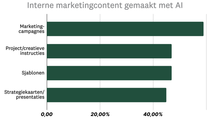 Hoe marketeers AI gebruiken om content te creëren