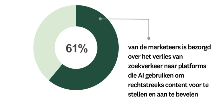 Marketeers melden dat zij bezorgd zijn over de invloed van AI op SEO