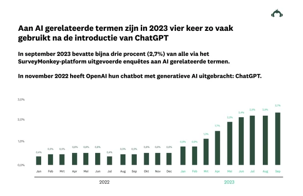 AI vier keer zo vaak genoemd in enquêtes van 2023