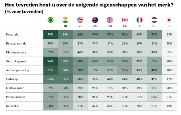 Belangrijkste drijfveren voor de NPS en klanttevredenheid