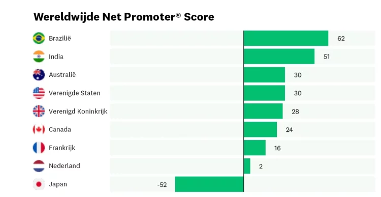 NPS-scores van landen wereldwijd