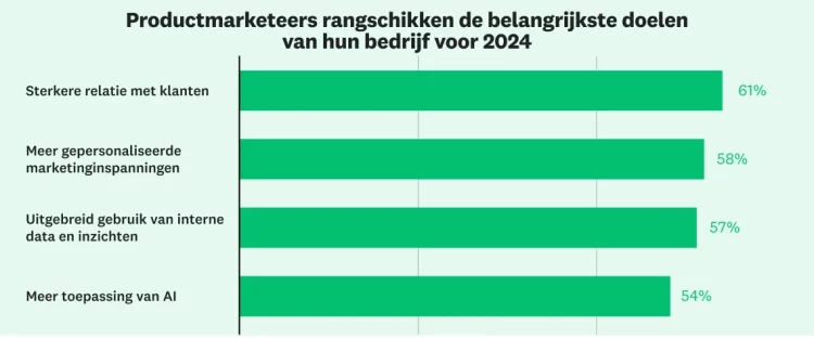 De belangrijkste doelen van productmarketeers in 2024