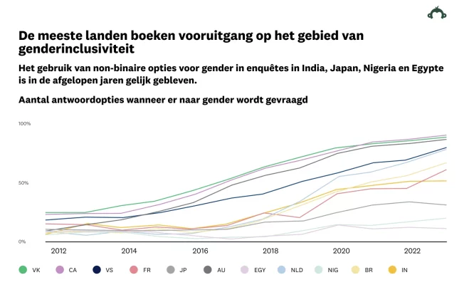 Wereldwijde vooruitgang bij genderinclusief taalgebruik in enquêtes