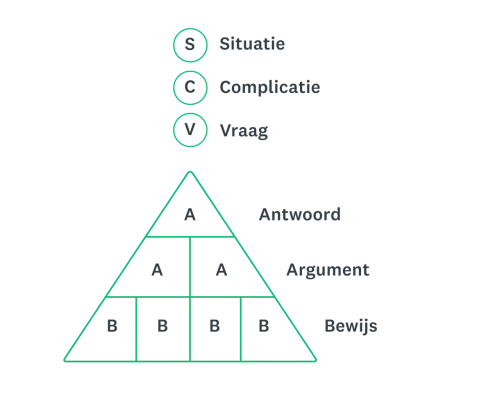 Piramide met het SCQA-kader: Situation (Situatie), Complication (Complicatie), Question (Vraag) en Answer (Antwoord).