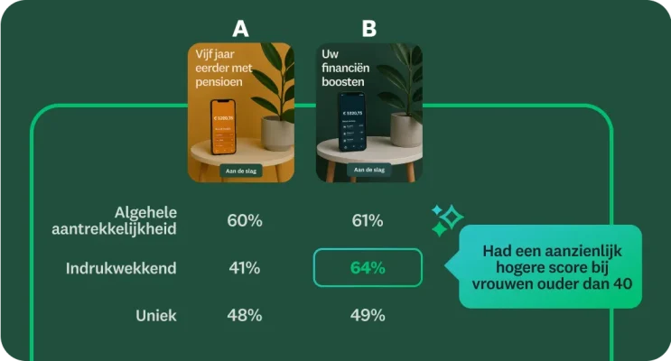 Concepttest tussen twee advertenties, waarbij één advertentie laat zien dat deze significant hoger scoorde bij vrouwen ouder dan 40