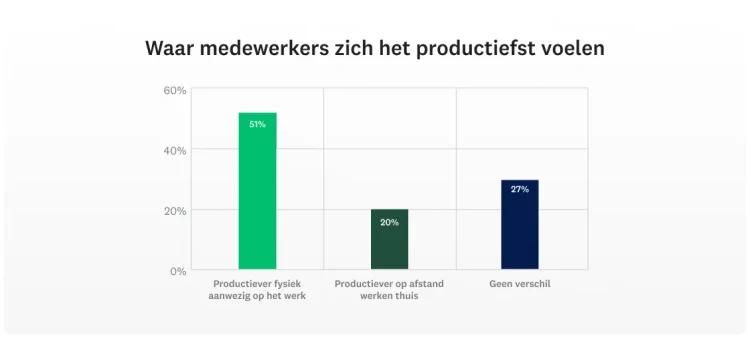 SVMK-D2A-Workplace-trends-employee-productivity-1130x534-nl-NL