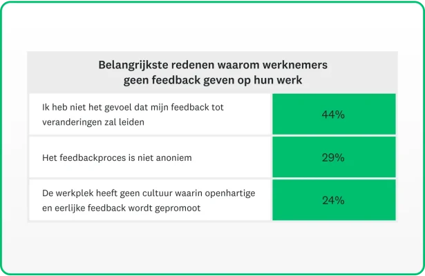 Grafiek die laat zien waarom werknemers geen feedback geven