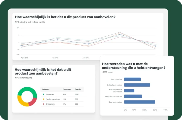 Een dashboard met verschillende diagrammen en gegevensvisualisaties. Het ene diagram houdt de 'NPS-wijziging met verloop van tijd' bij, het andere is een cirkeldiagram van de 'NPS-samenstelling' en een staafdiagram toont 'Hoe tevreden was u met de ondersteuning die u hebt ontvangen?'