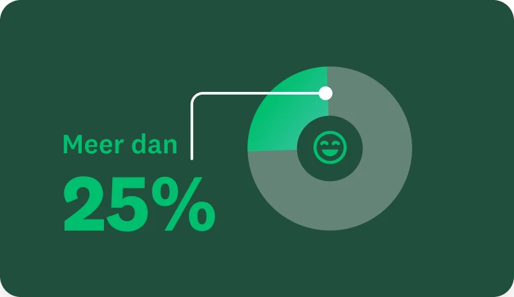 Een cirkeldiagram met de tekst: ‘Meer dan 25% van de nieuwe SurveyMonkey-klanten heeft voor ons gekozen vanwege de soepele, uitstekende aankoopervaring.’