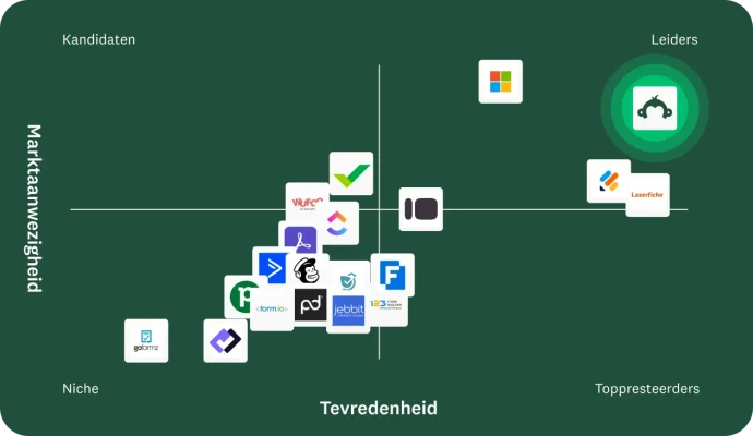 Een concurrentieraster van G2 met SurveyMonkey als leider op het gebied van marktaanwezigheid en tevredenheid.