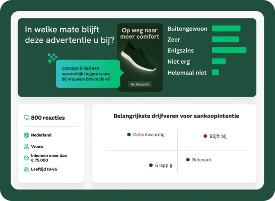 Een marketingdashboard toont de resultaten van een enquête voor een advertentiecampagne. In het bovenste gedeelte wordt gevraagd: 'In welke mate blijft deze advertentie u bij?' naast een afbeelding van een advertentie voor sneakers. Een staafdiagram geeft de resultaten weer en een toelichtingsvak benadrukt dat 'Concept B significant hoger scoorde bij vrouwen boven de 40'. Hieronder toont een panel de belangrijkste demografische gegevens van de 800 respondenten, en een ander panel zet 'Belangrijkste drijfveren voor aankoopintentie' in een matrix uit, waaronder 'Geloofwaardig', 'Blijft bij', 'Grappig' en 'Relevant'.